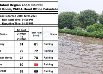 طوفانی بارش سے فیصل آباد ڈوب گیا، مزید بارش کی پیشگوئی